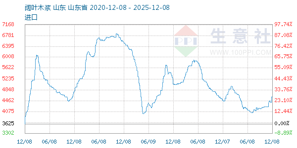 阔叶木浆走势图