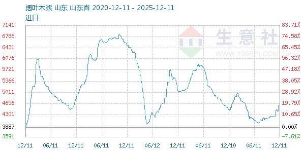 阔叶木浆走势图