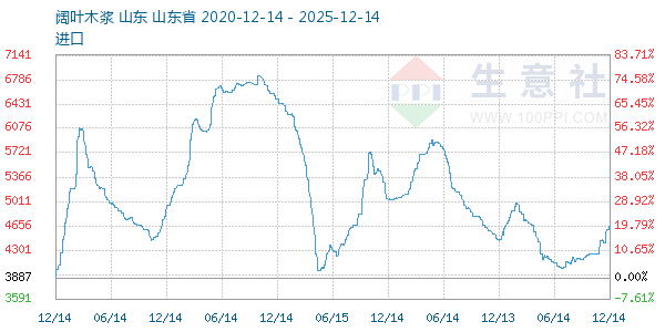 阔叶木浆走势图