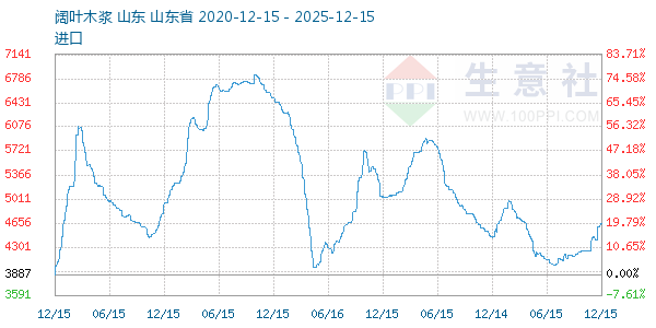阔叶木浆走势图