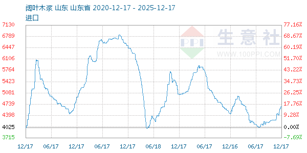 阔叶木浆走势图
