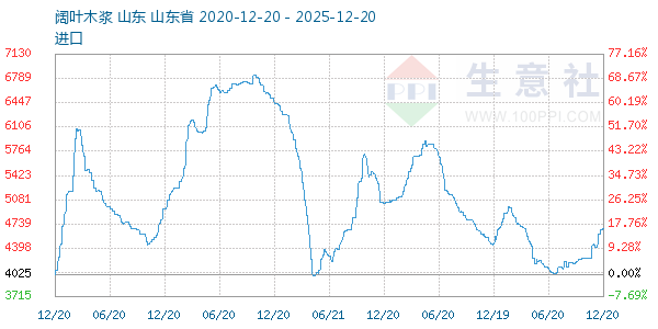 阔叶木浆走势图