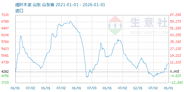 阔叶木浆走势图