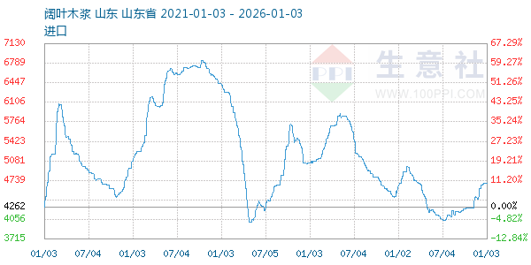 阔叶木浆走势图