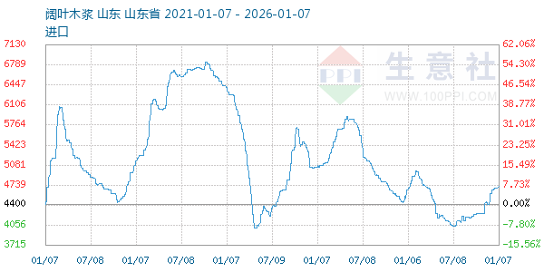 阔叶木浆走势图