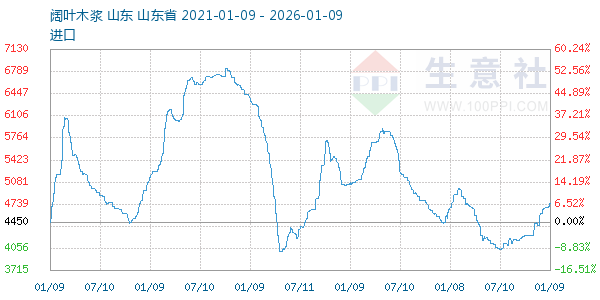 阔叶木浆走势图