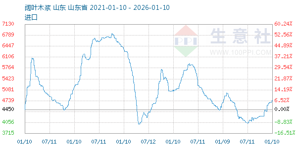 阔叶木浆走势图