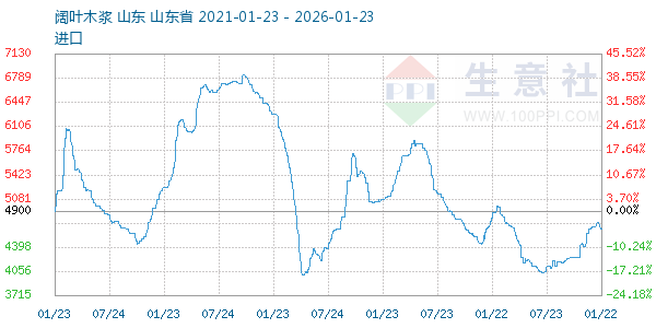 阔叶木浆走势图