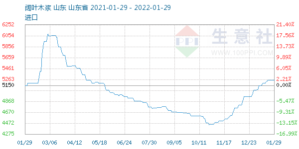 阔叶木浆走势图