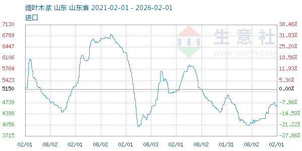 阔叶木浆走势图