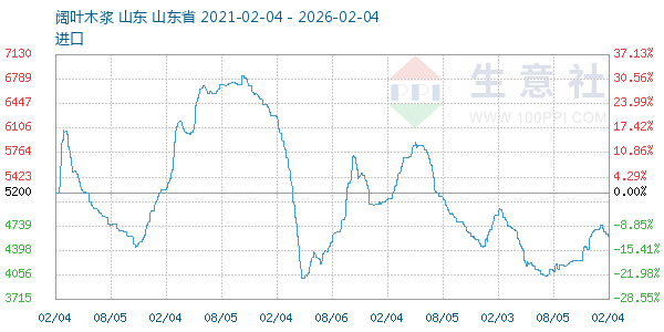 阔叶木浆走势图