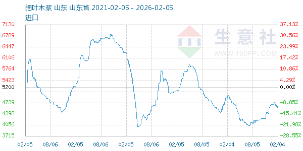 阔叶木浆走势图