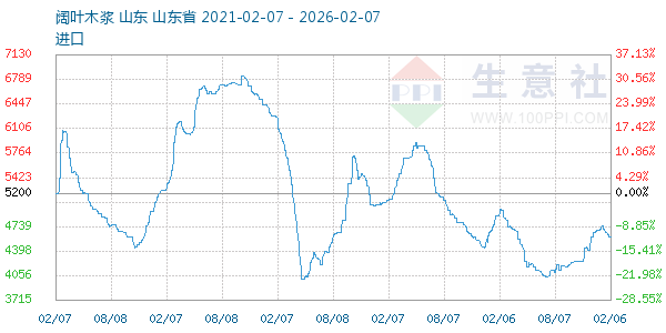 阔叶木浆走势图