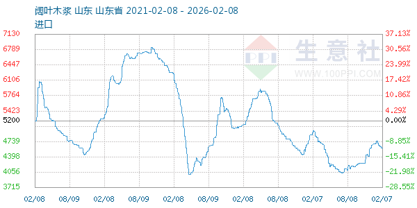阔叶木浆走势图