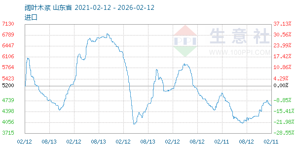 阔叶木浆走势图
