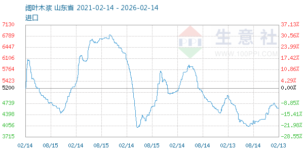 阔叶木浆走势图
