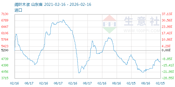 阔叶木浆走势图