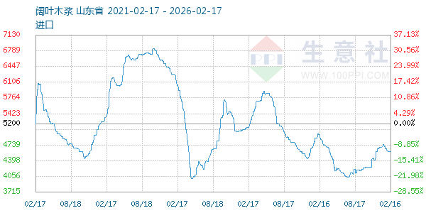 阔叶木浆走势图