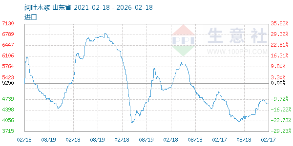 阔叶木浆走势图