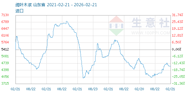 阔叶木浆走势图