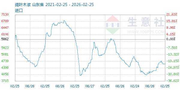 阔叶木浆走势图