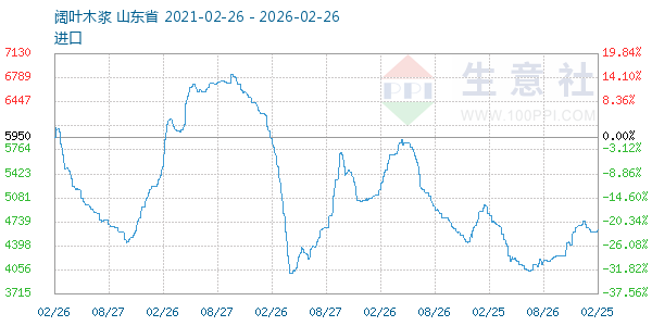 阔叶木浆走势图