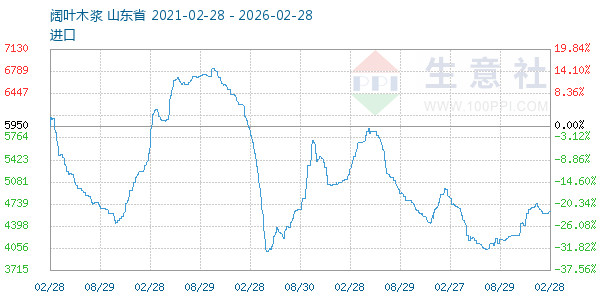 阔叶木浆走势图