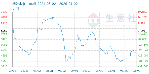 阔叶木浆走势图
