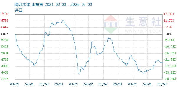 阔叶木浆走势图