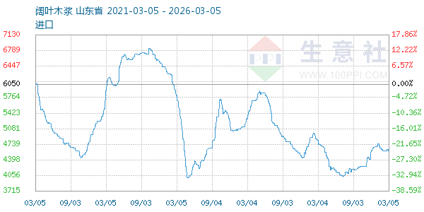 阔叶木浆走势图