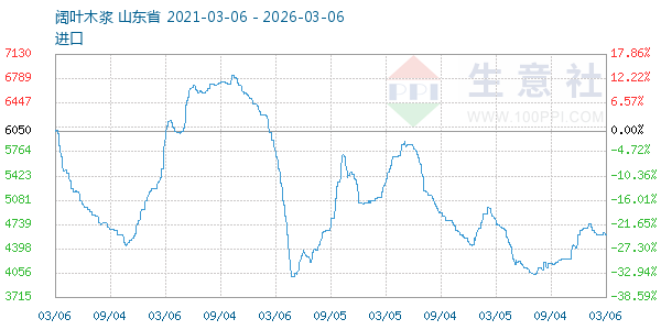 阔叶木浆走势图