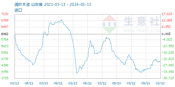 阔叶木浆走势图