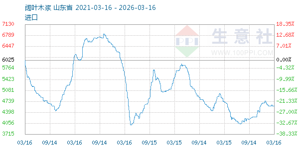 阔叶木浆走势图