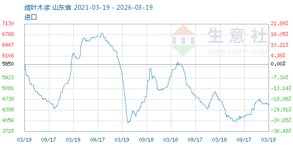 阔叶木浆走势图