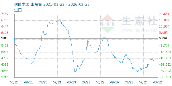 阔叶木浆走势图