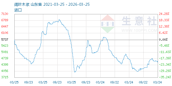 阔叶木浆走势图