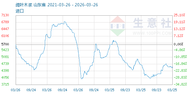 阔叶木浆走势图