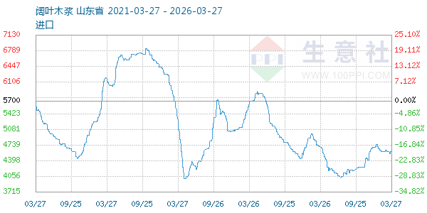 阔叶木浆走势图