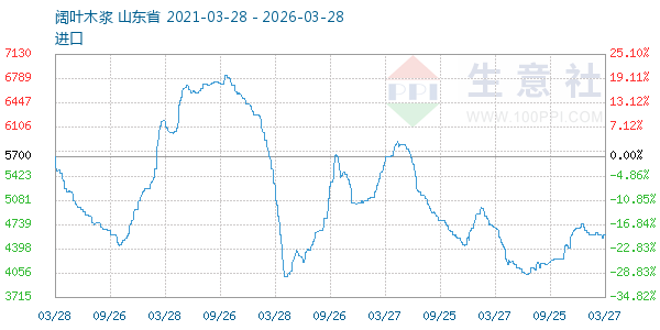 阔叶木浆走势图
