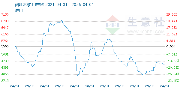阔叶木浆走势图
