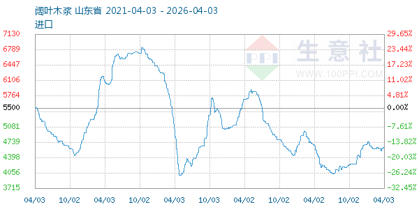 阔叶木浆走势图