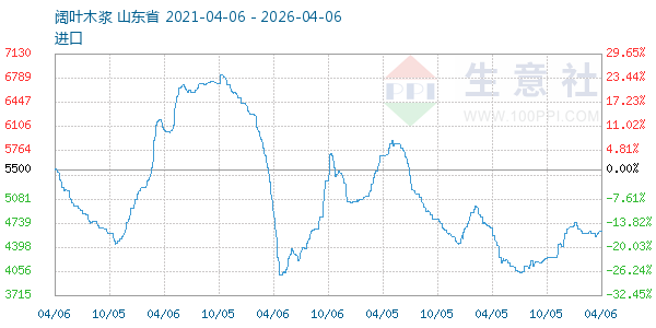 阔叶木浆走势图