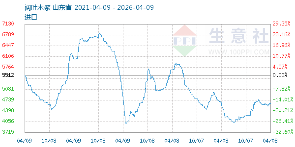 阔叶木浆走势图