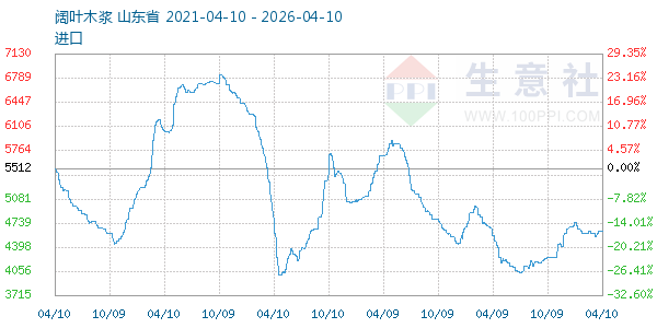 阔叶木浆走势图