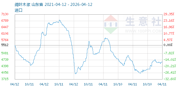 阔叶木浆走势图