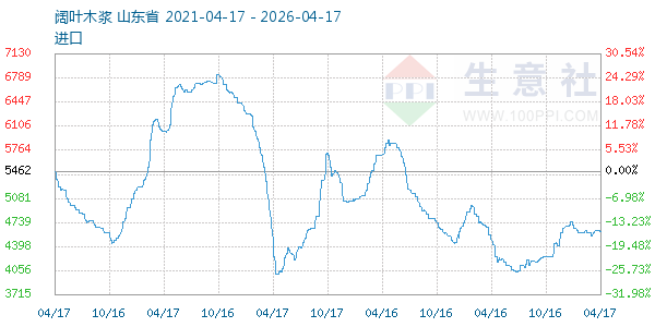 阔叶木浆走势图