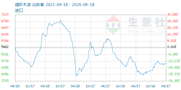 阔叶木浆走势图