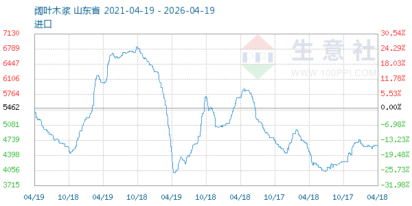 阔叶木浆走势图