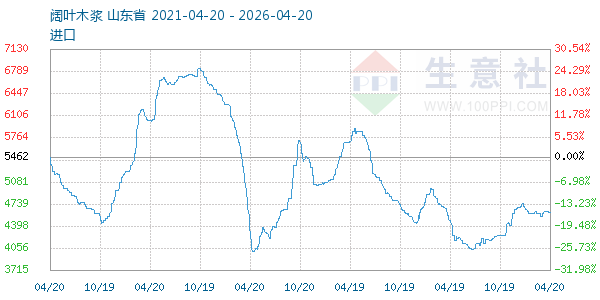 阔叶木浆走势图