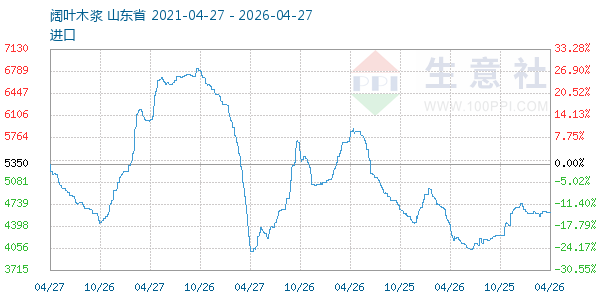 阔叶木浆走势图